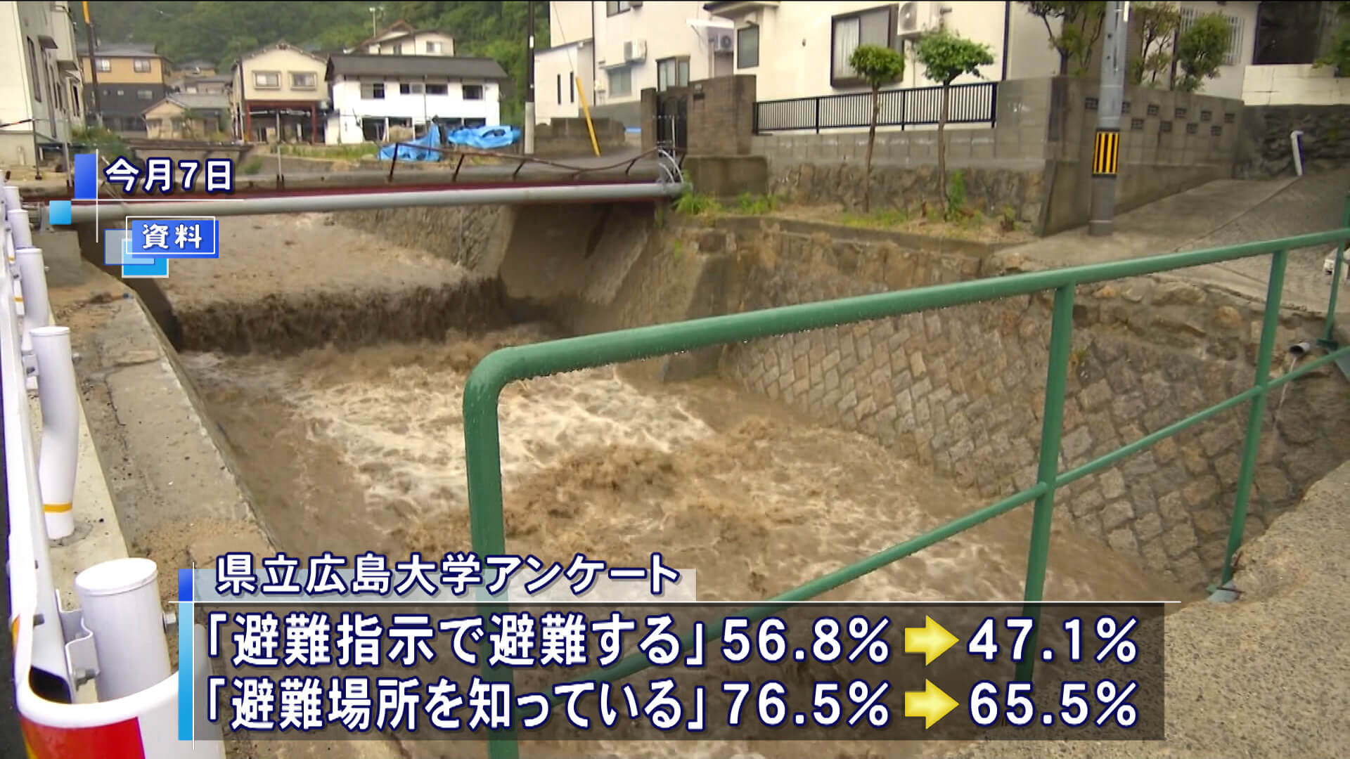 「避難指示が出たら逃げる」災害直後より１０％減　県立広島大の防災意識アンケート