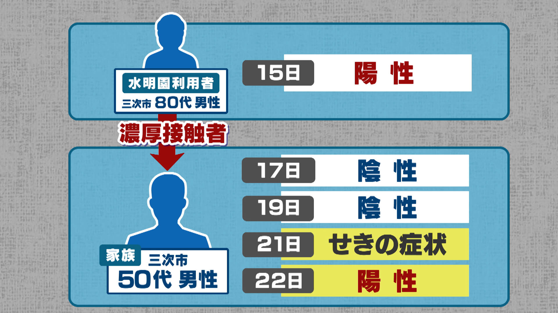 ３回目のＰＣＲ検査で「陽性」　広島県内の感染者は１４４人に