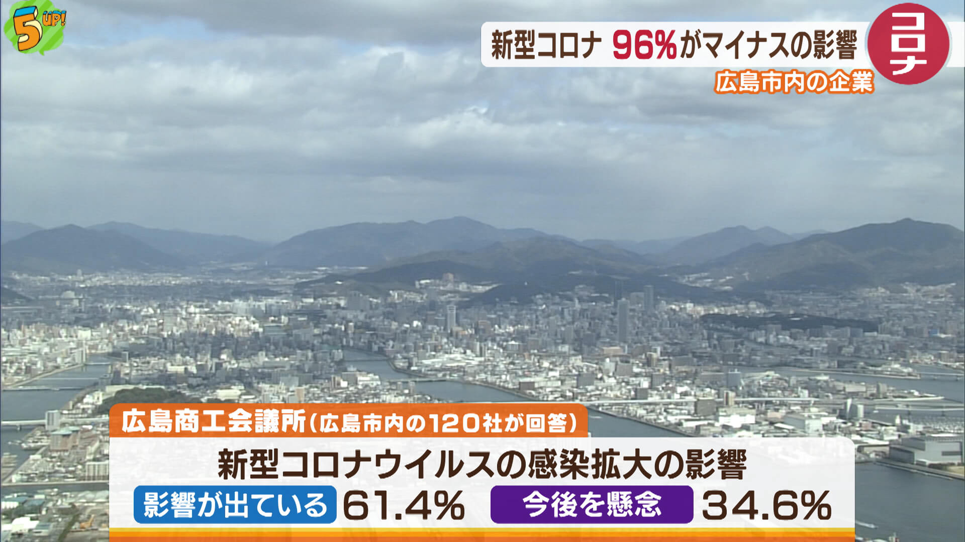 広島市内のほぼすべての企業 新型コロナの影響受ける ...