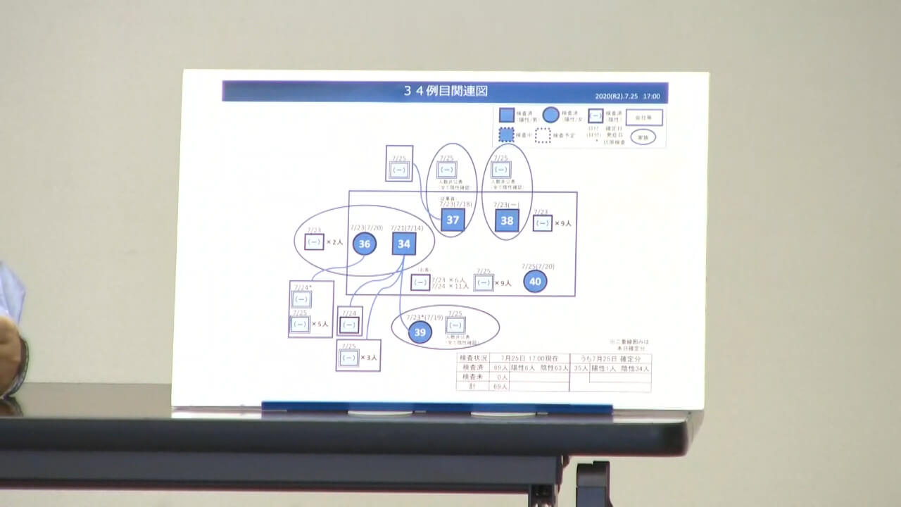 【全編動画】福山市・飲食店関連の新型コロナ感染者6人に 「クラスターの可能性」7/25（土）福山市会見