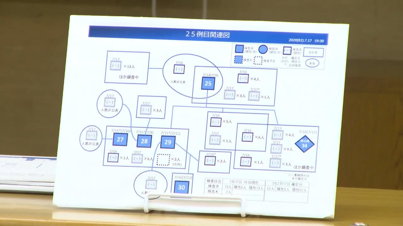 【全編動画】新型コロナ 広島・福山市のクラスター 接触者は200人超 7/17（金）福山市会見　