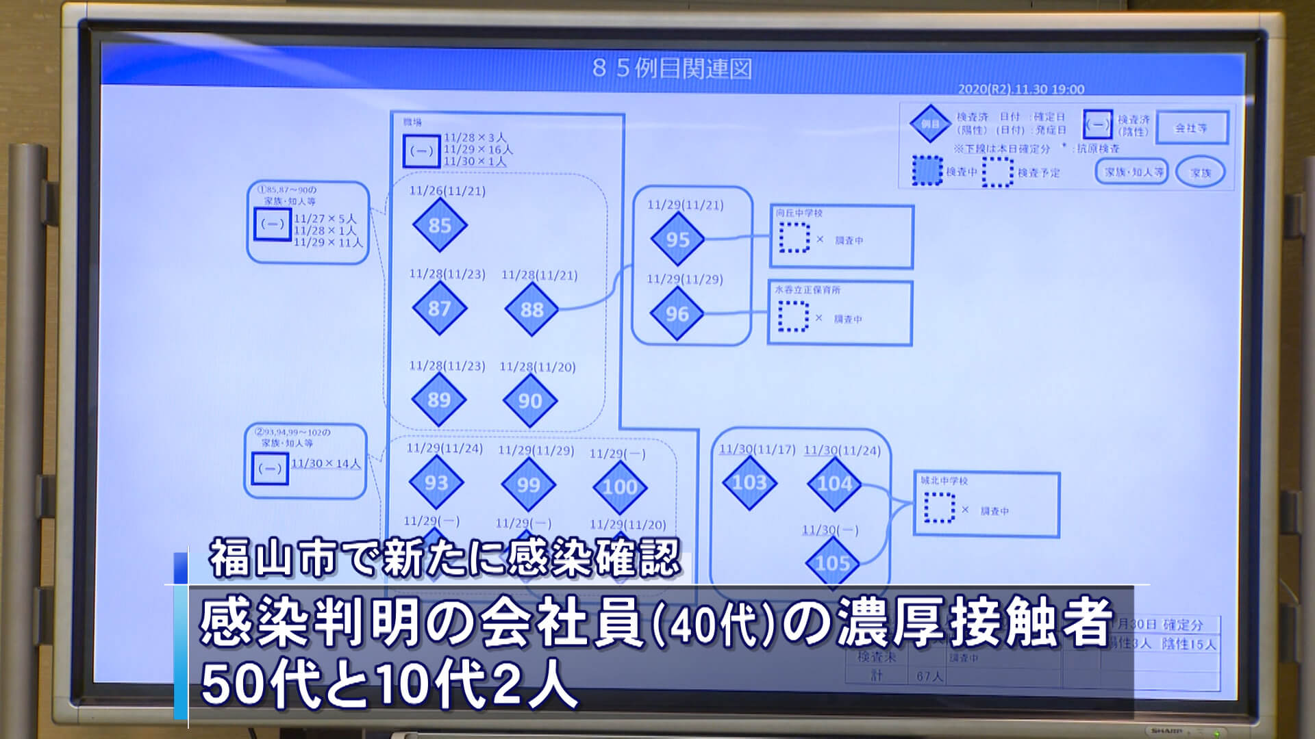 新型コロナ　福山市の会社クラスター 関連１６人に　広島