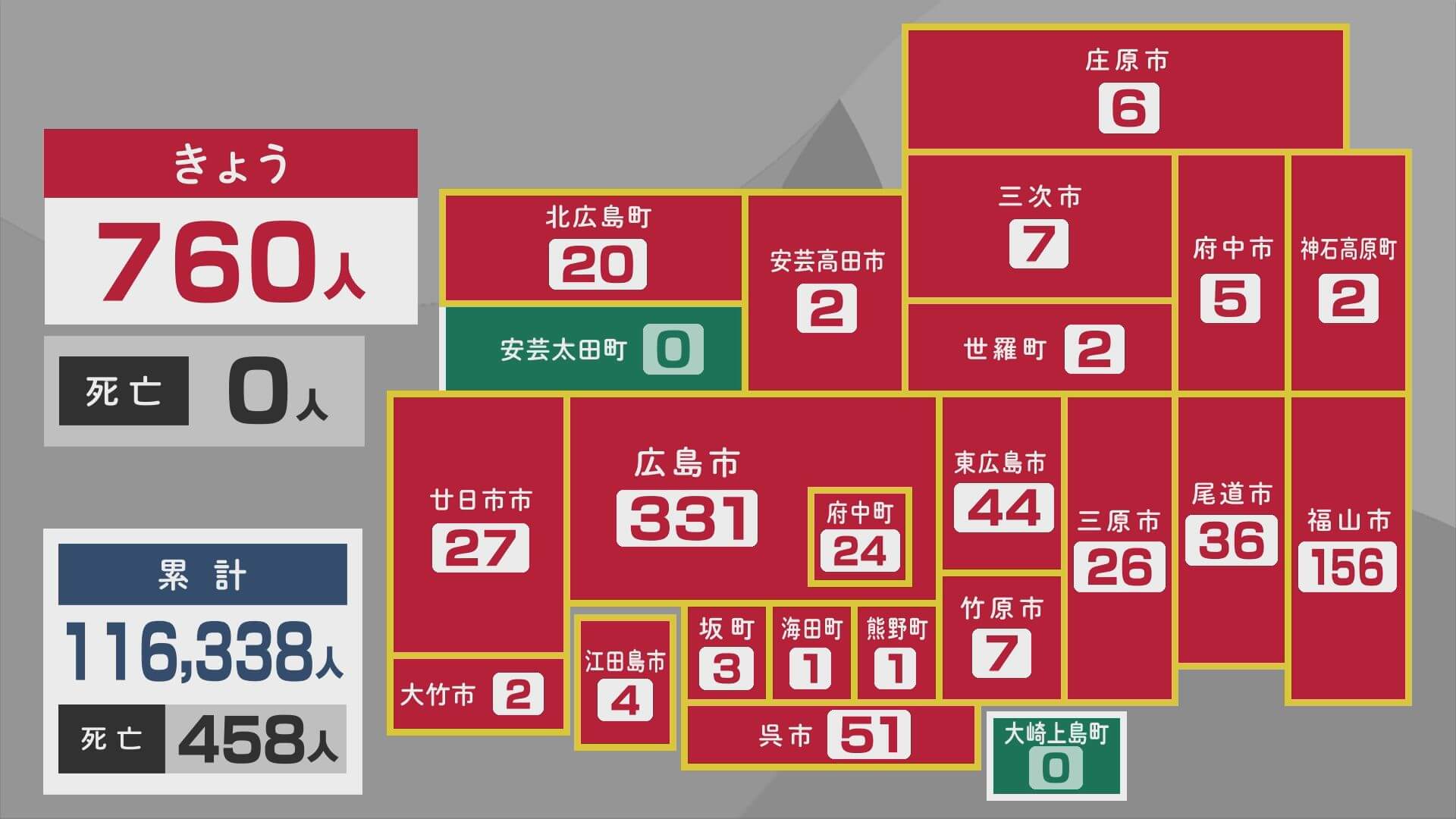 【新型コロナ】広島　１９日の新規感染者７６０人