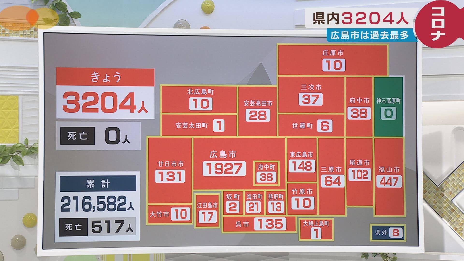 【８月１日の新型コロナ】広島県内新規感染者３２０４人