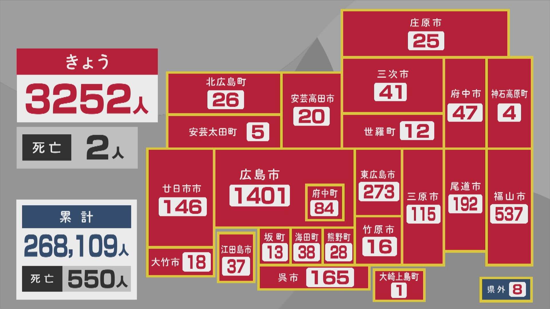 約１カ月半ぶり前週下回る　新型コロナ３２５２人　広島　１３日　