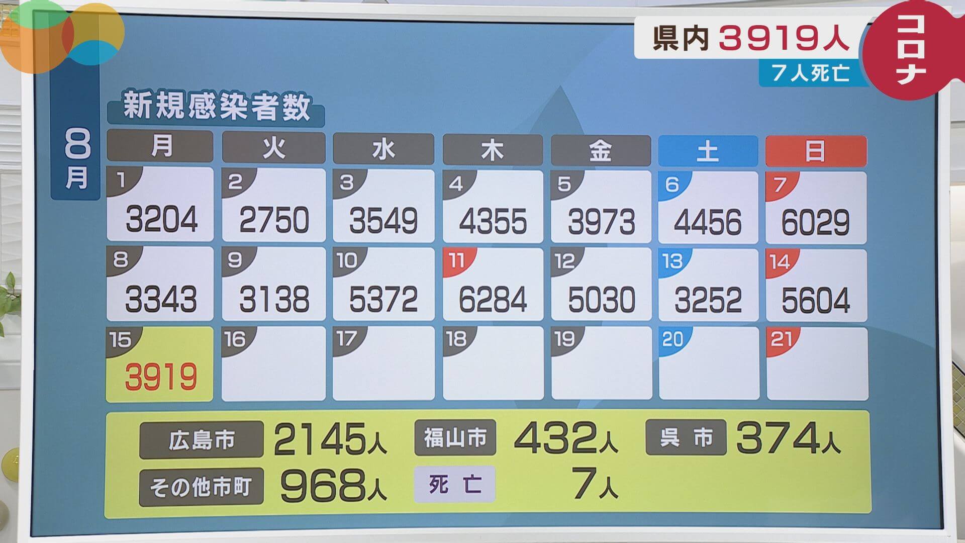 【15日の新型コロナ】広島県で３９１９人の新規感染者　広島市が自宅療養者相談センターを開設