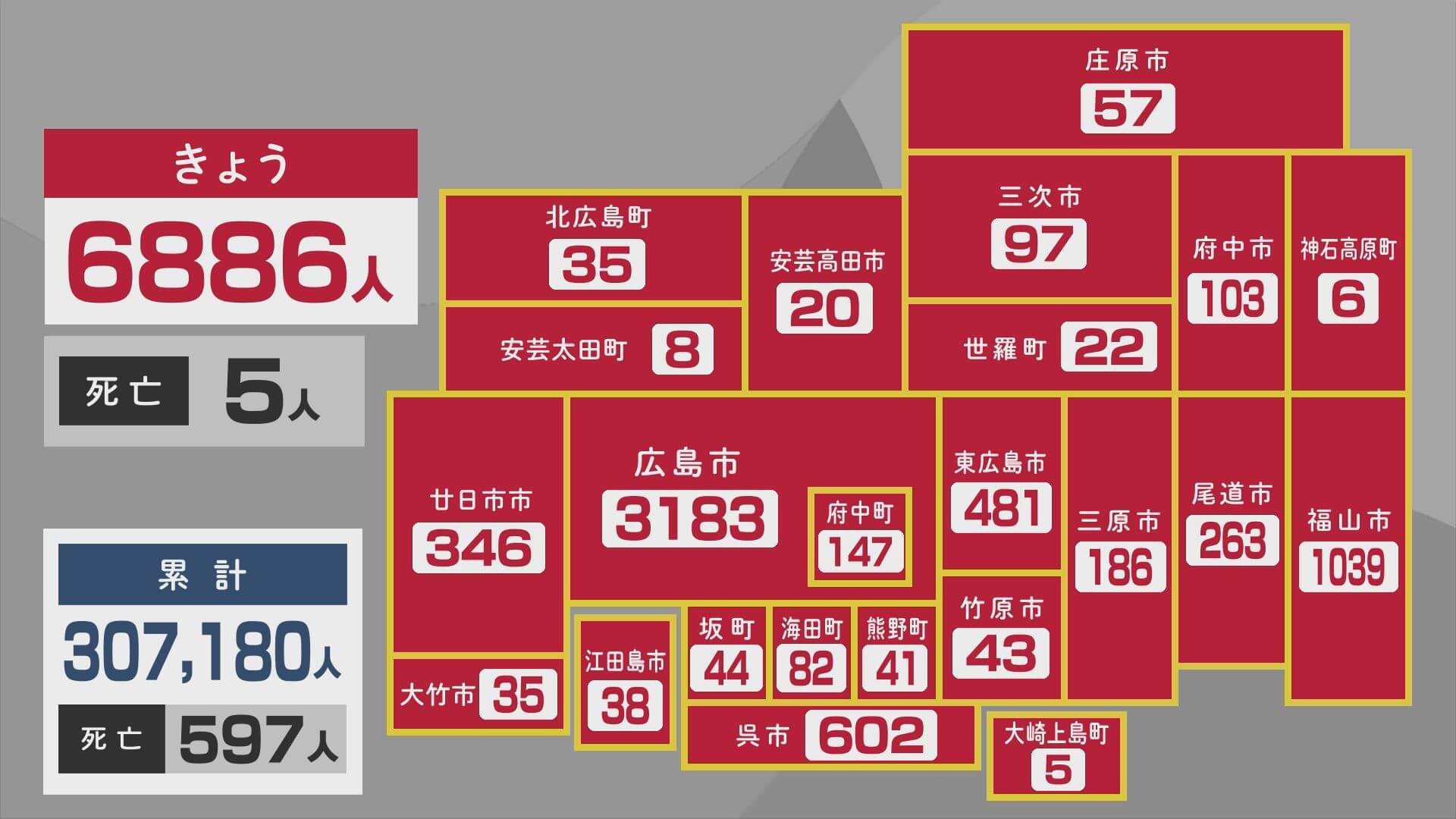 【２０日の新型コロナ】広島の新規感染者６８８６人　５人死亡