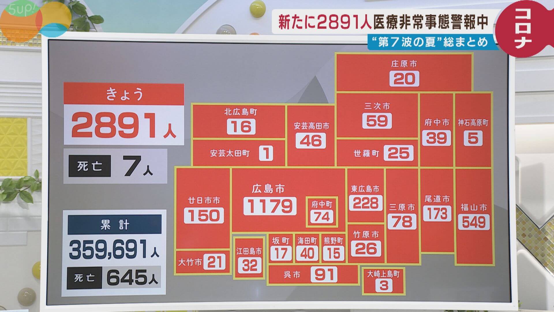 【３０日の新型コロナ】広島の新規感染者２８９１人　７人死亡