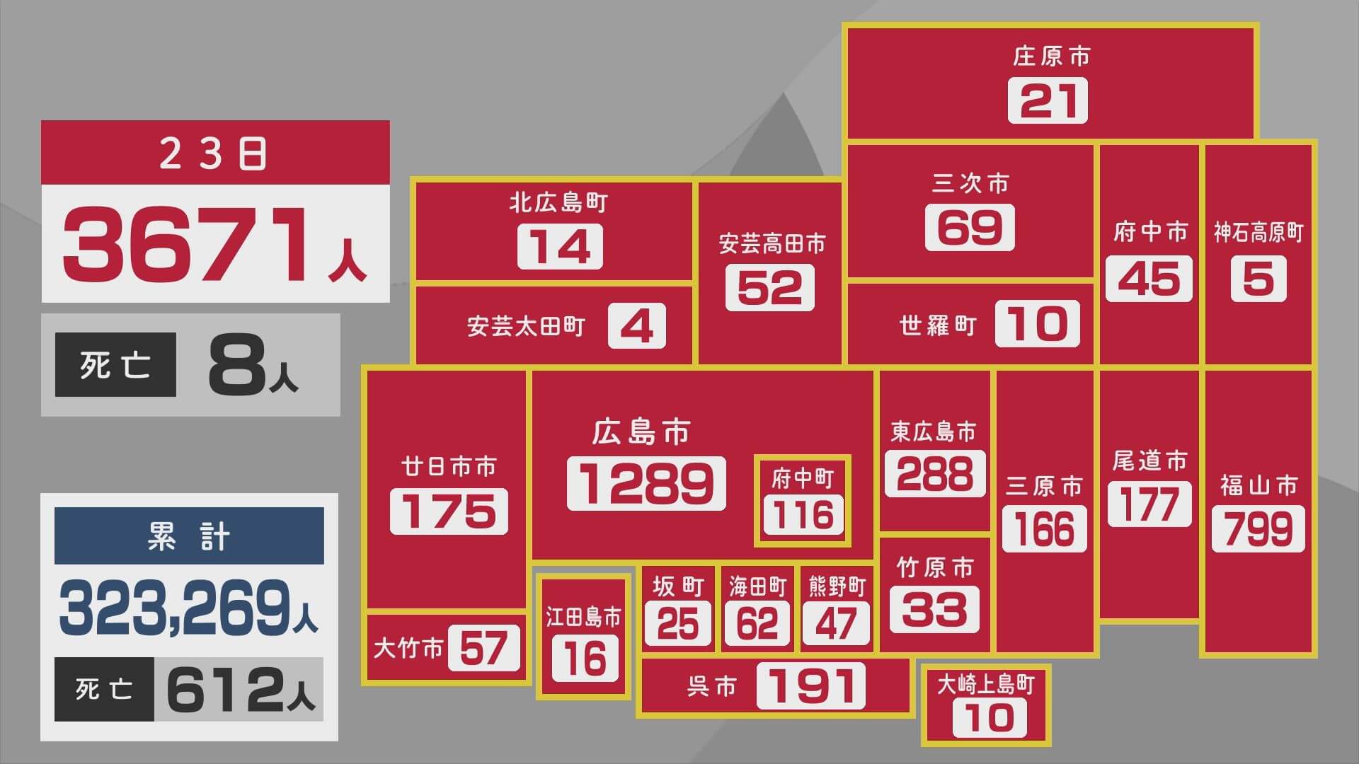 【２３日の新型コロナ】広島の新規感染者３６７１人　　８人死亡