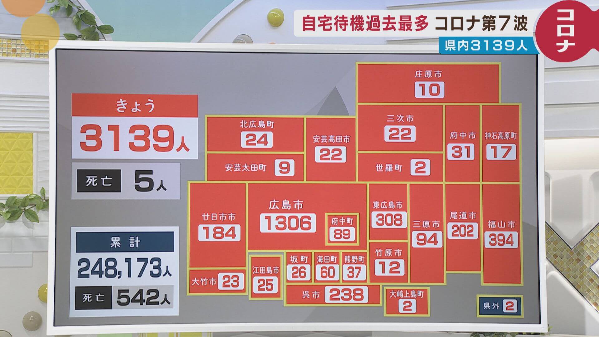 【９日の新型コロナ】広島県内新規感染者３１３９人　５人死亡