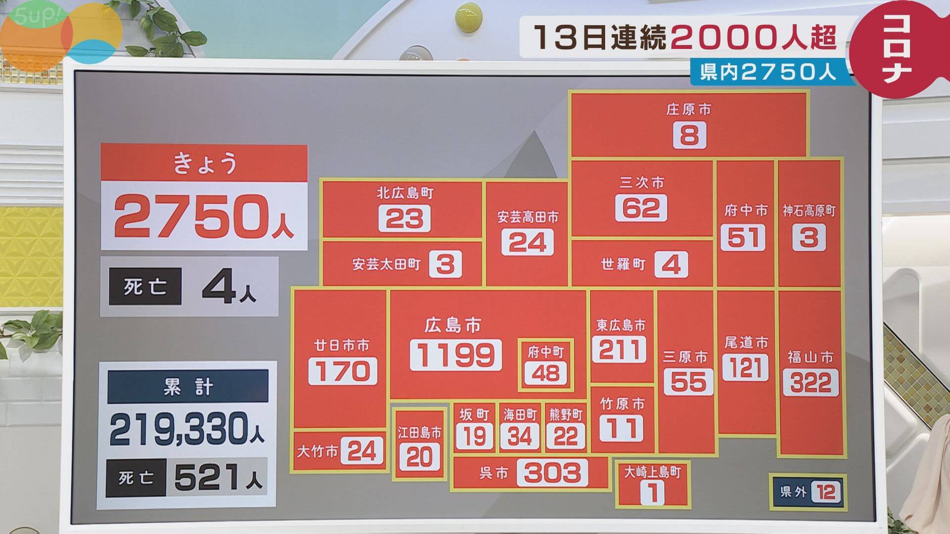 【２日の新型コロナ】広島県内新規感染者２７５０人　４人死亡