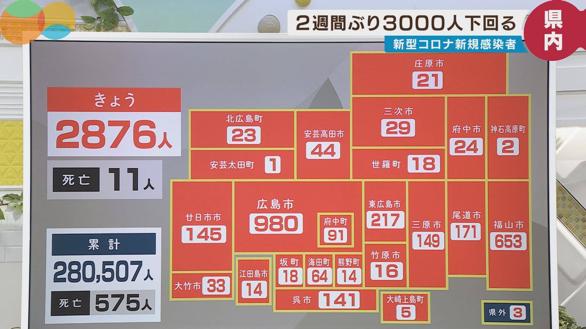 【１６日の新型コロナ】広島県で２８７６人の新規感染者　１１人死亡