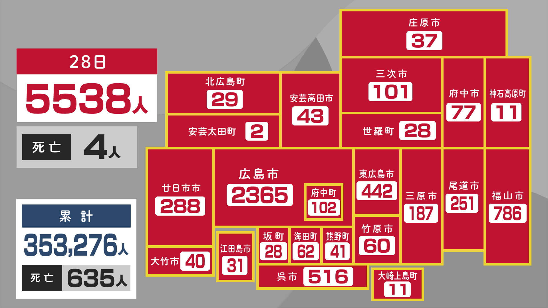 新型コロナ 広島県５５３８人感染 ４人死亡　２８日