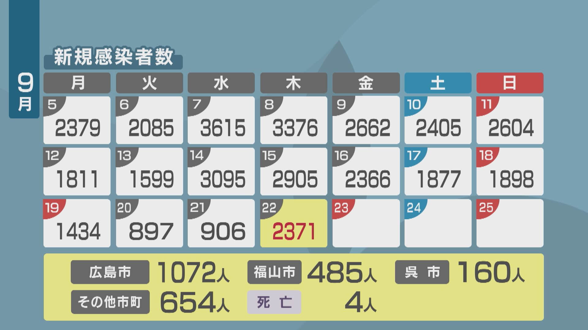 新型コロナ２３７１人　４人死亡　２２日広島