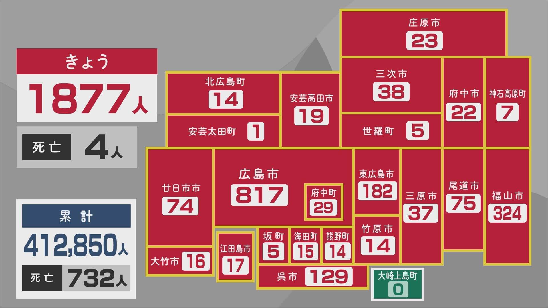 新型コロナ１８７７人　４人死亡　１７日広島