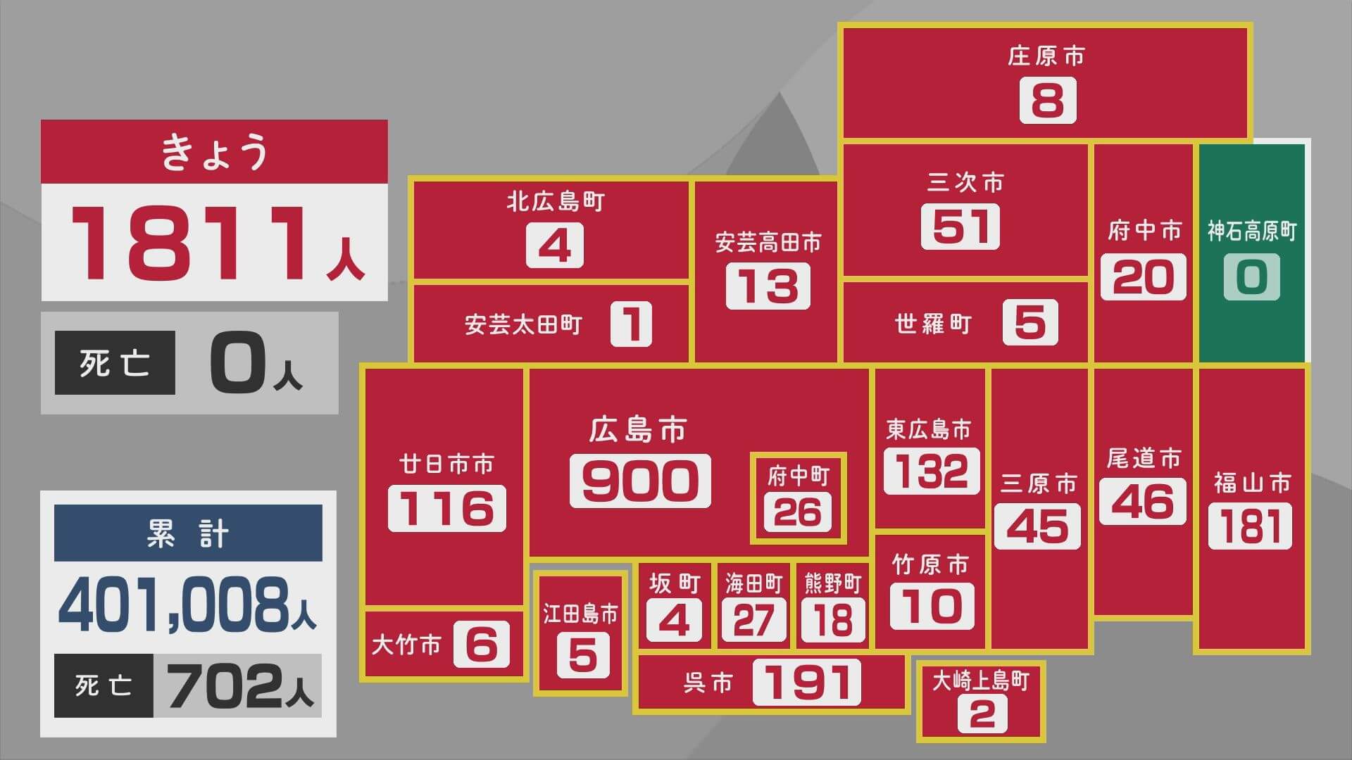 新型コロナ１８１１人　７月２０日以来２０００人下回る　１２日広島