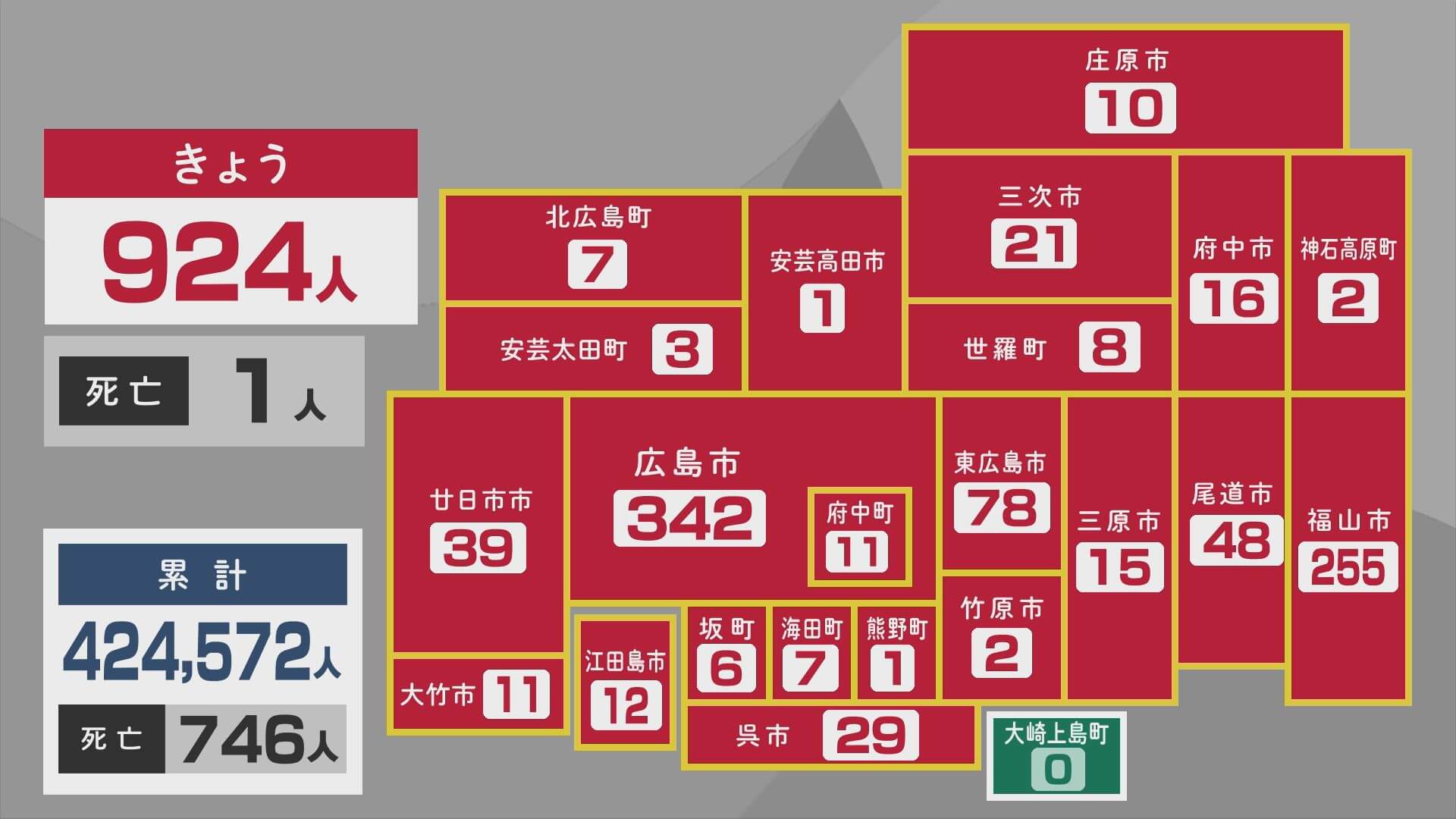 新型コロナ 新たに９２４人 前週比３１日連続減　広島