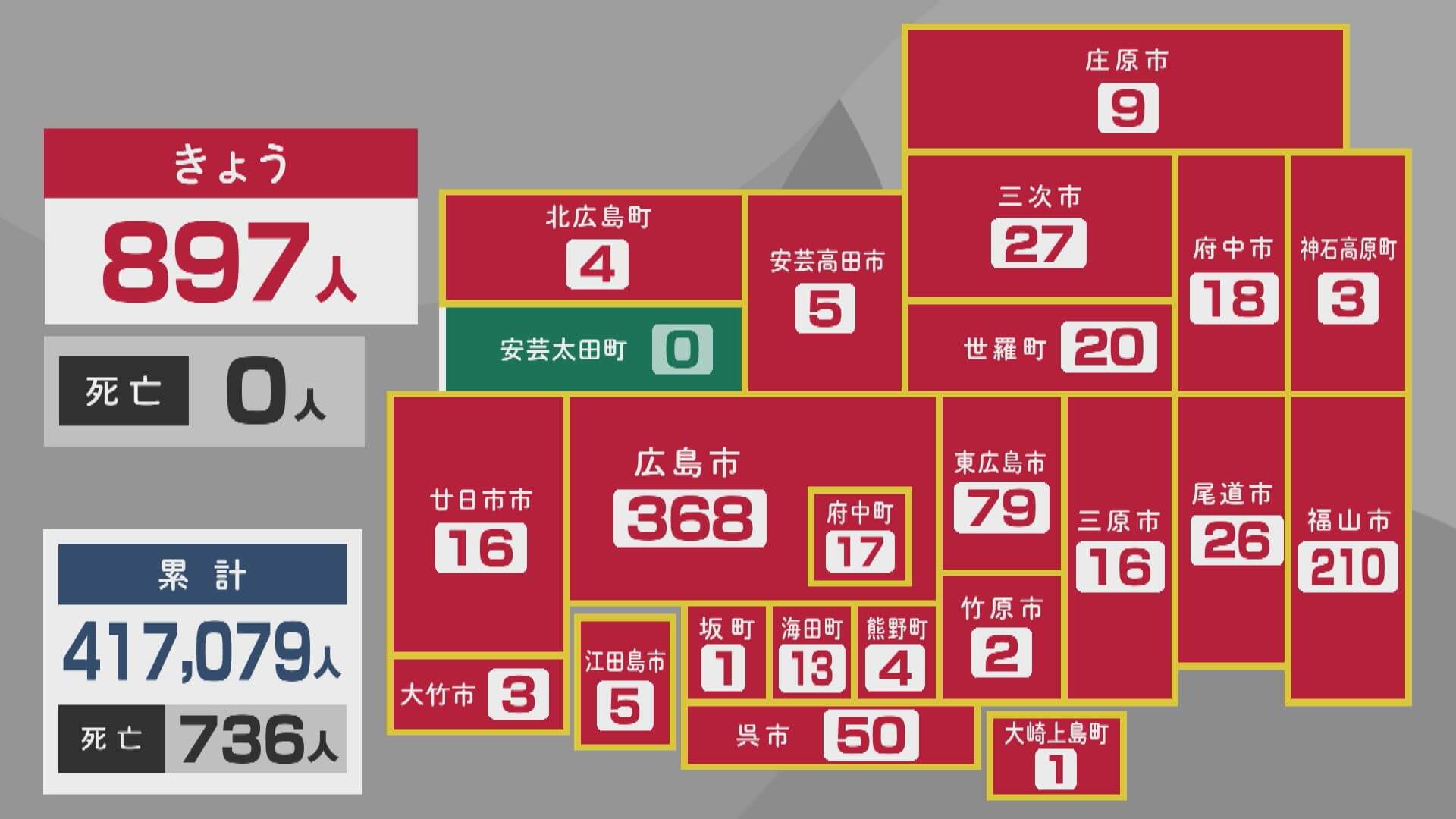 新型コロナ８９７人　２０日広島