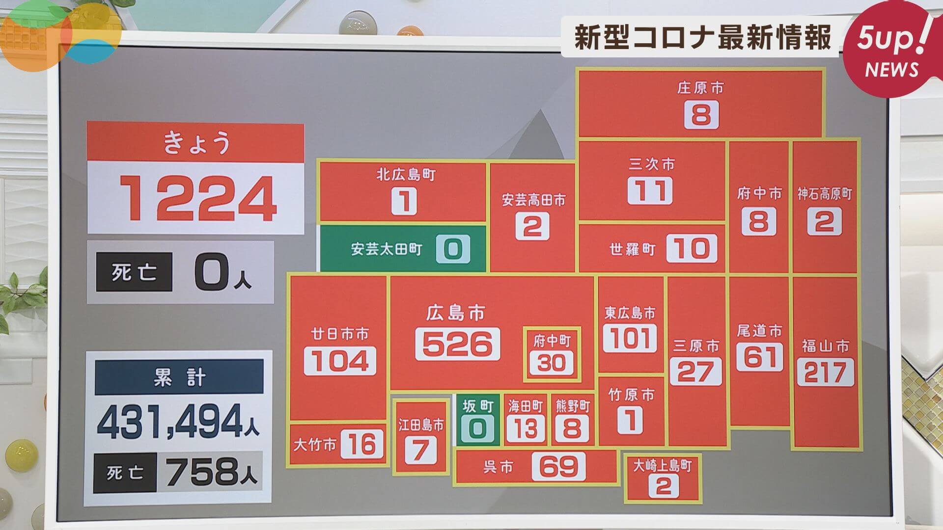 新型コロナ新規感染者１２２４人　３０日広島