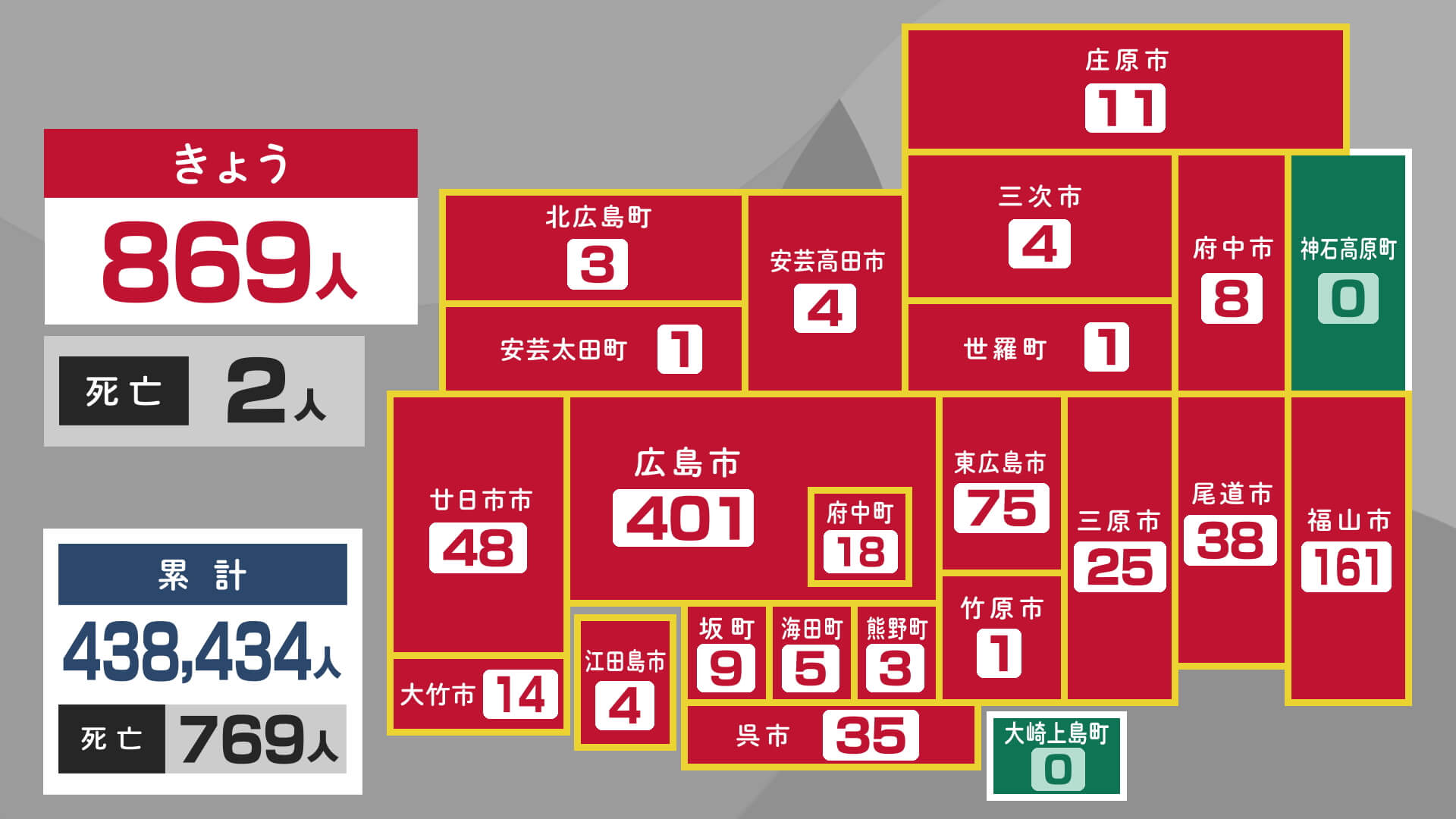 ７日の新型コロナ　広島県で８６９人