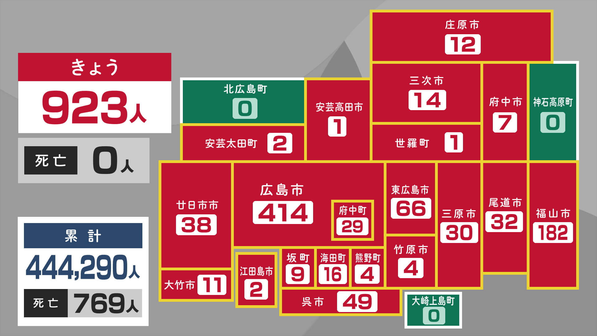 新型コロナ　広島で９２３人感染　１4日