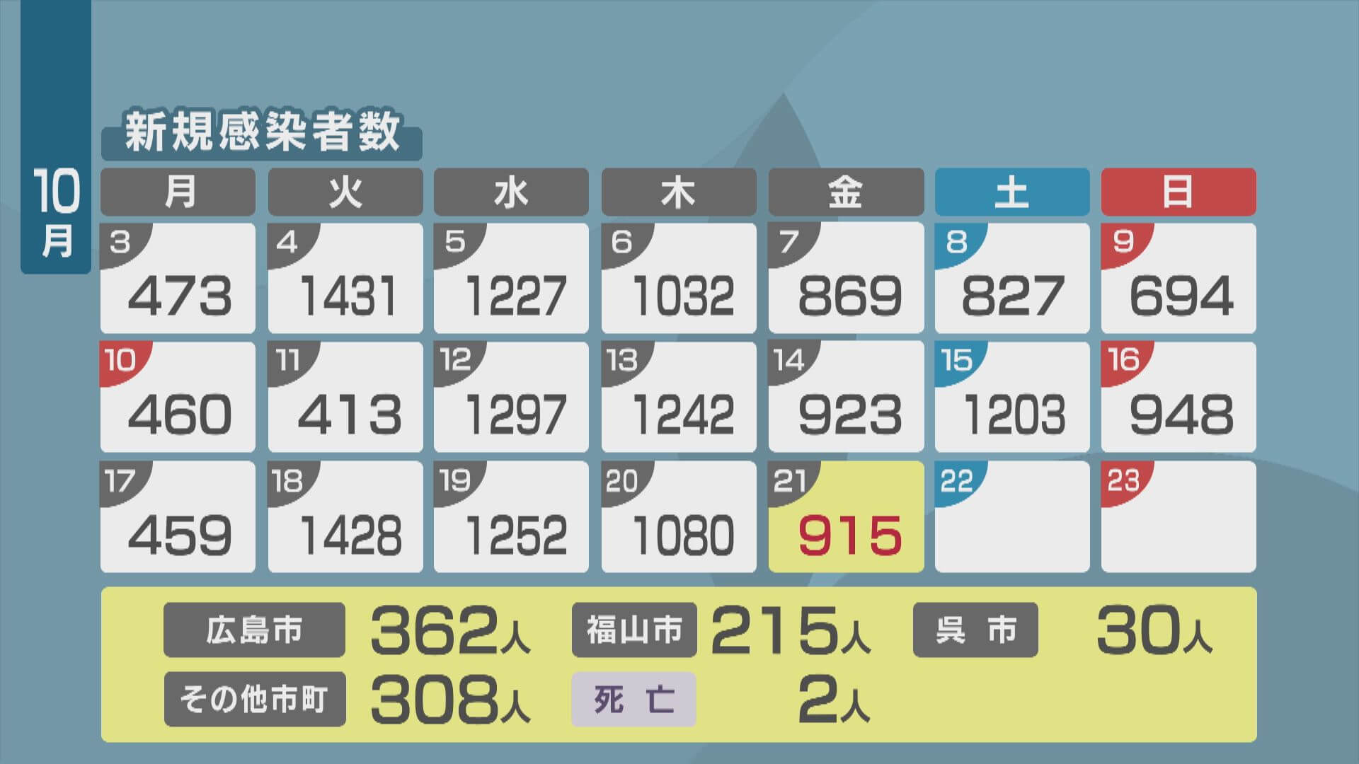 新型コロナ　広島で９１５人感染　２人死亡　２１日