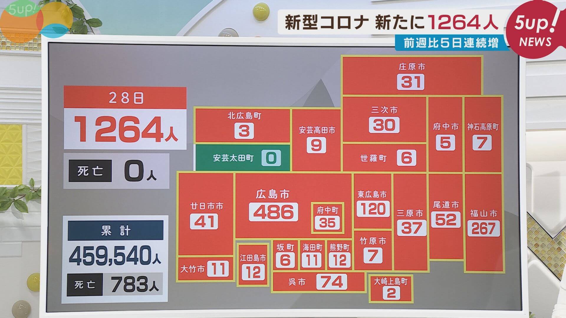 新型コロナ　広島で１２６４人感染　２８日