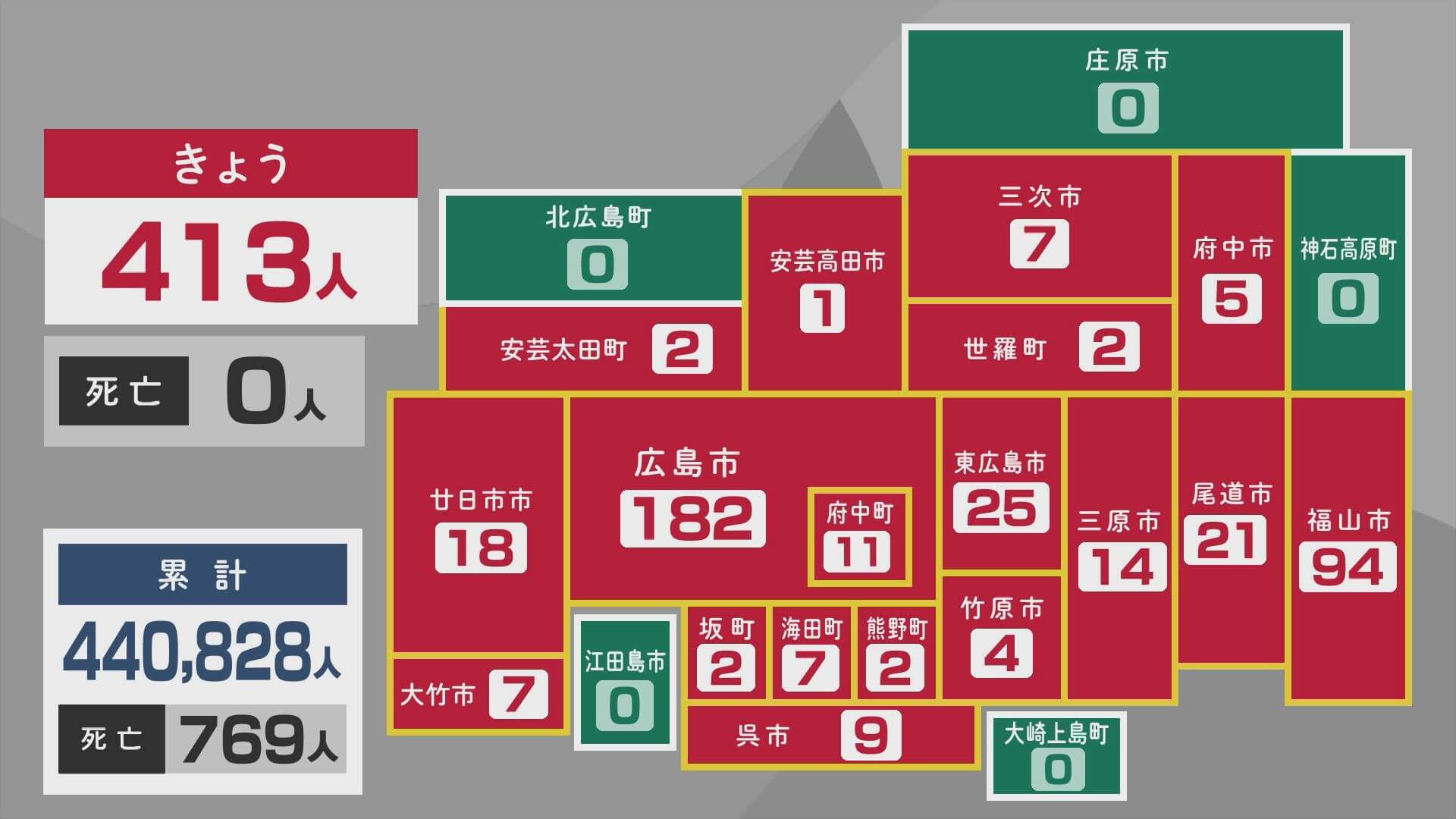 新型コロナ　広島で４１３人感染　１１日