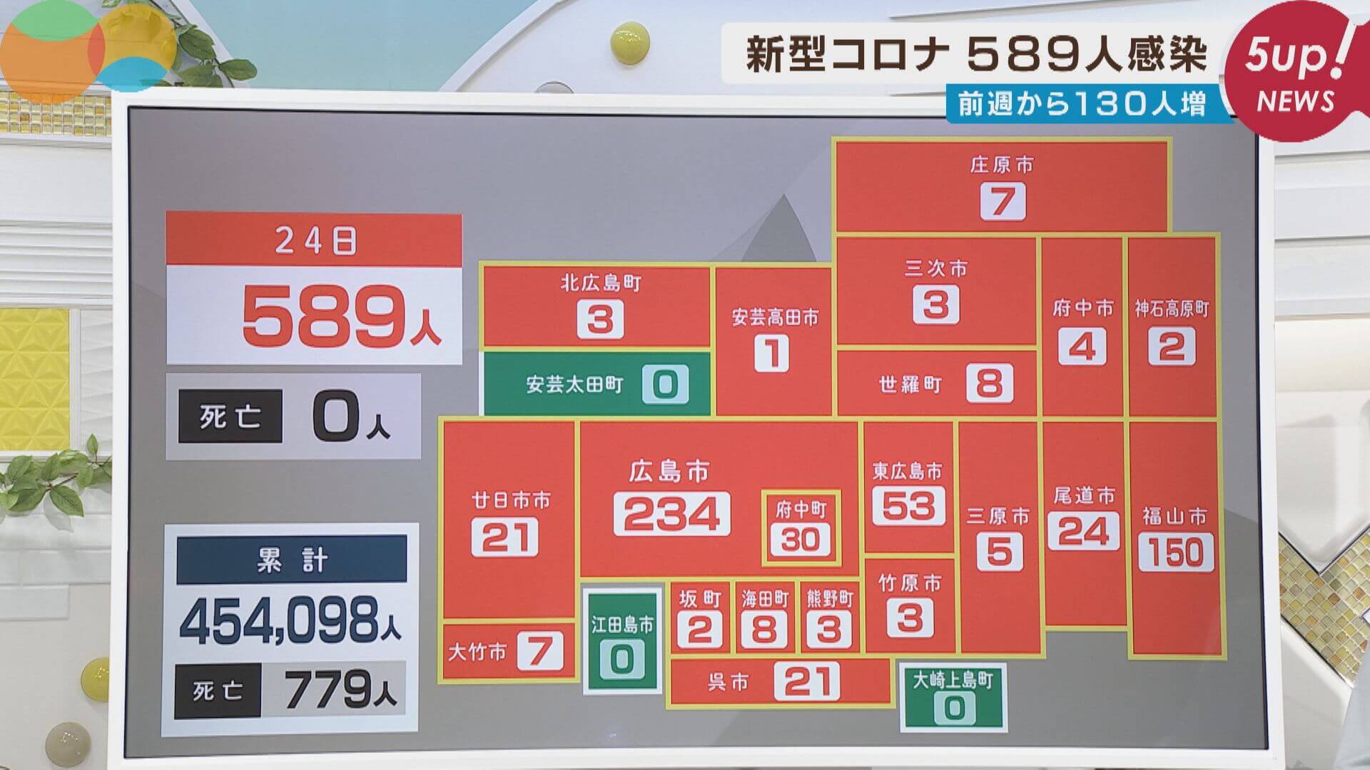 新型コロナ　広島で５８９人感染　２４日