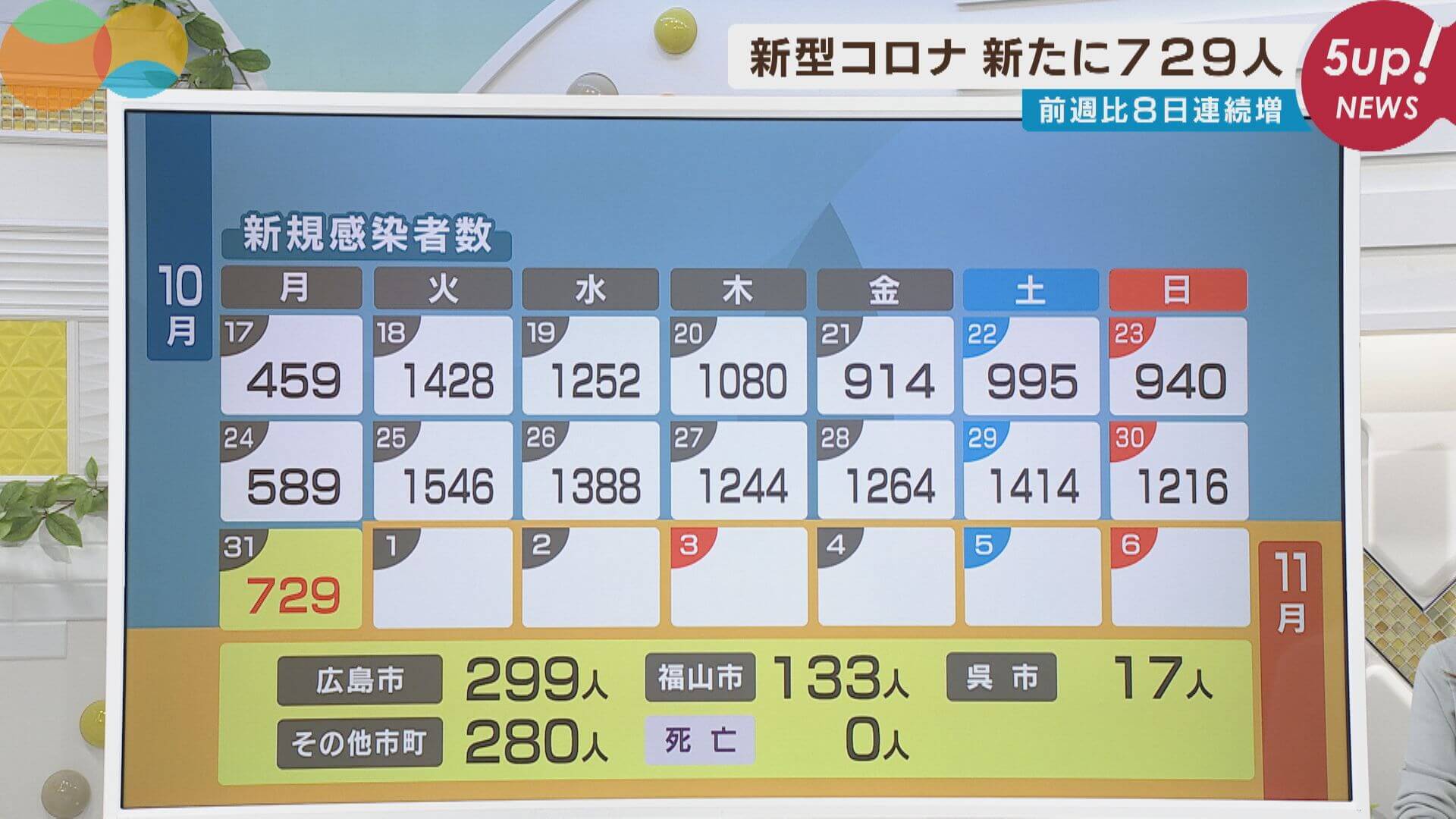 新型コロナ　広島で７２９人感染　３１日