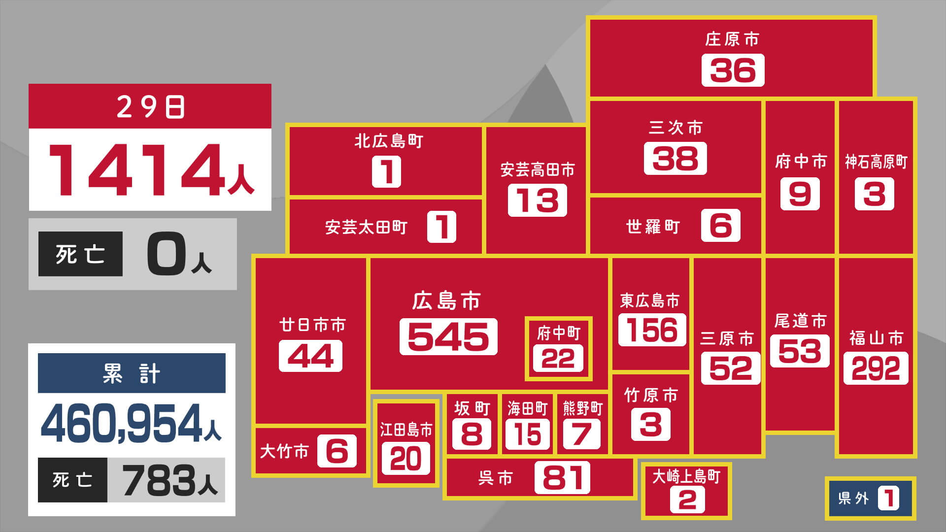 新型コロナ 広島県１４１４人感染 前週比６日連続増加