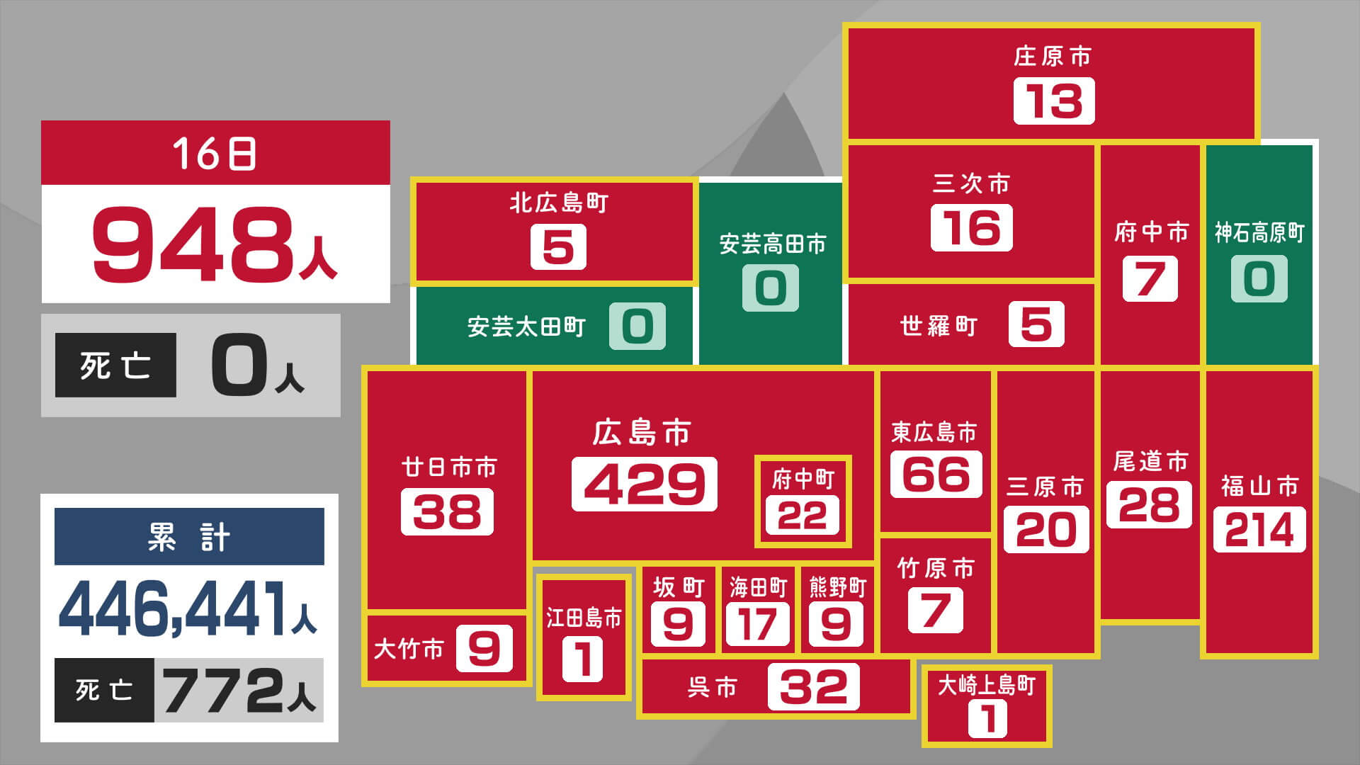 広島県内の新型コロナ新規感染９４８人　１６日