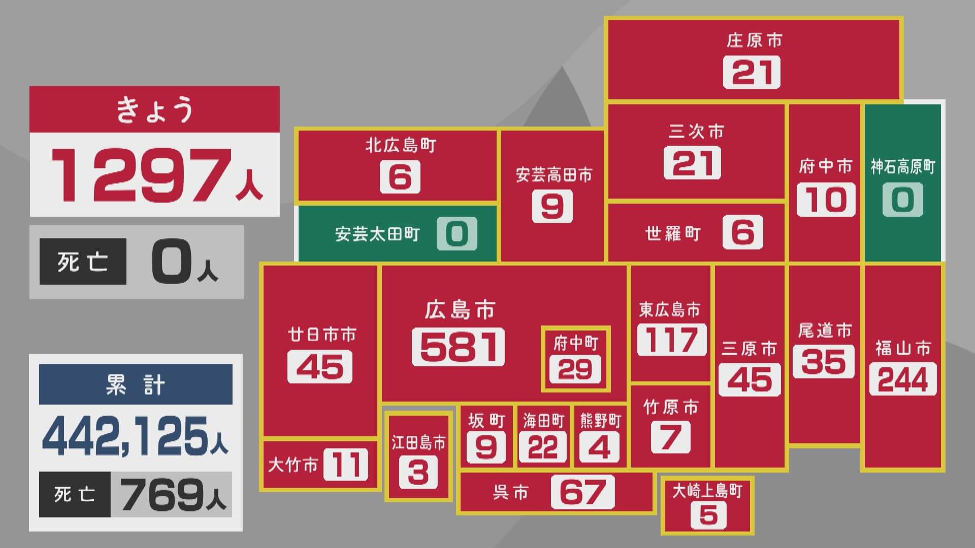 新型コロナ　広島で１２９７人感染　１２日