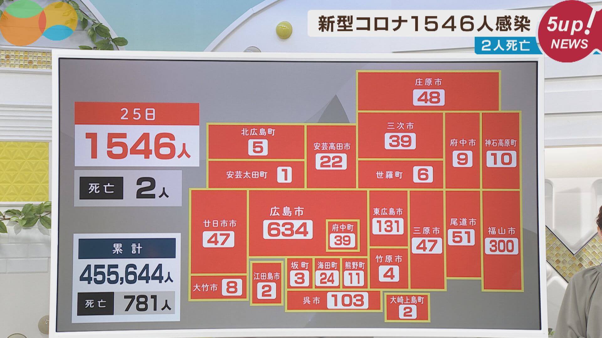 新型コロナ　広島で１５４６人感染　２人死亡　２５日