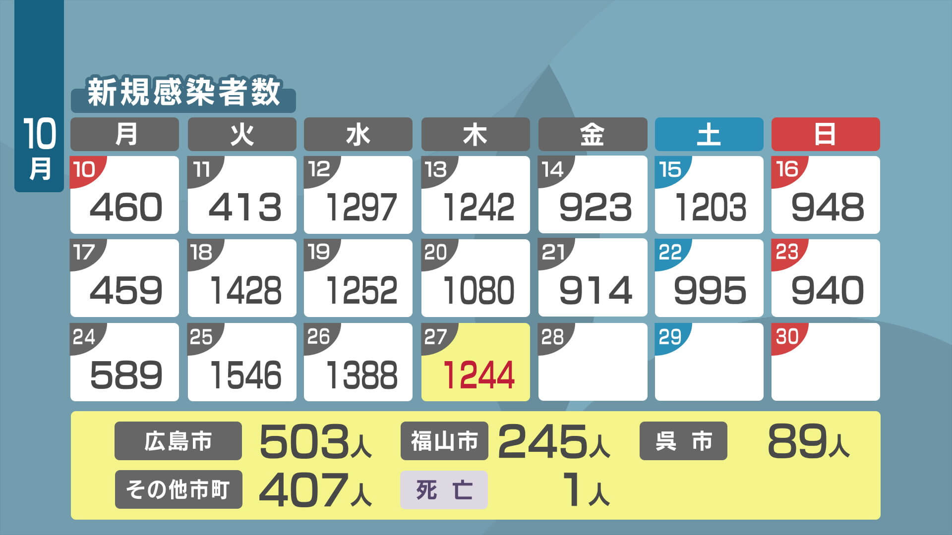 新型コロナ　広島で１２４４人感染　１人死亡　２７日