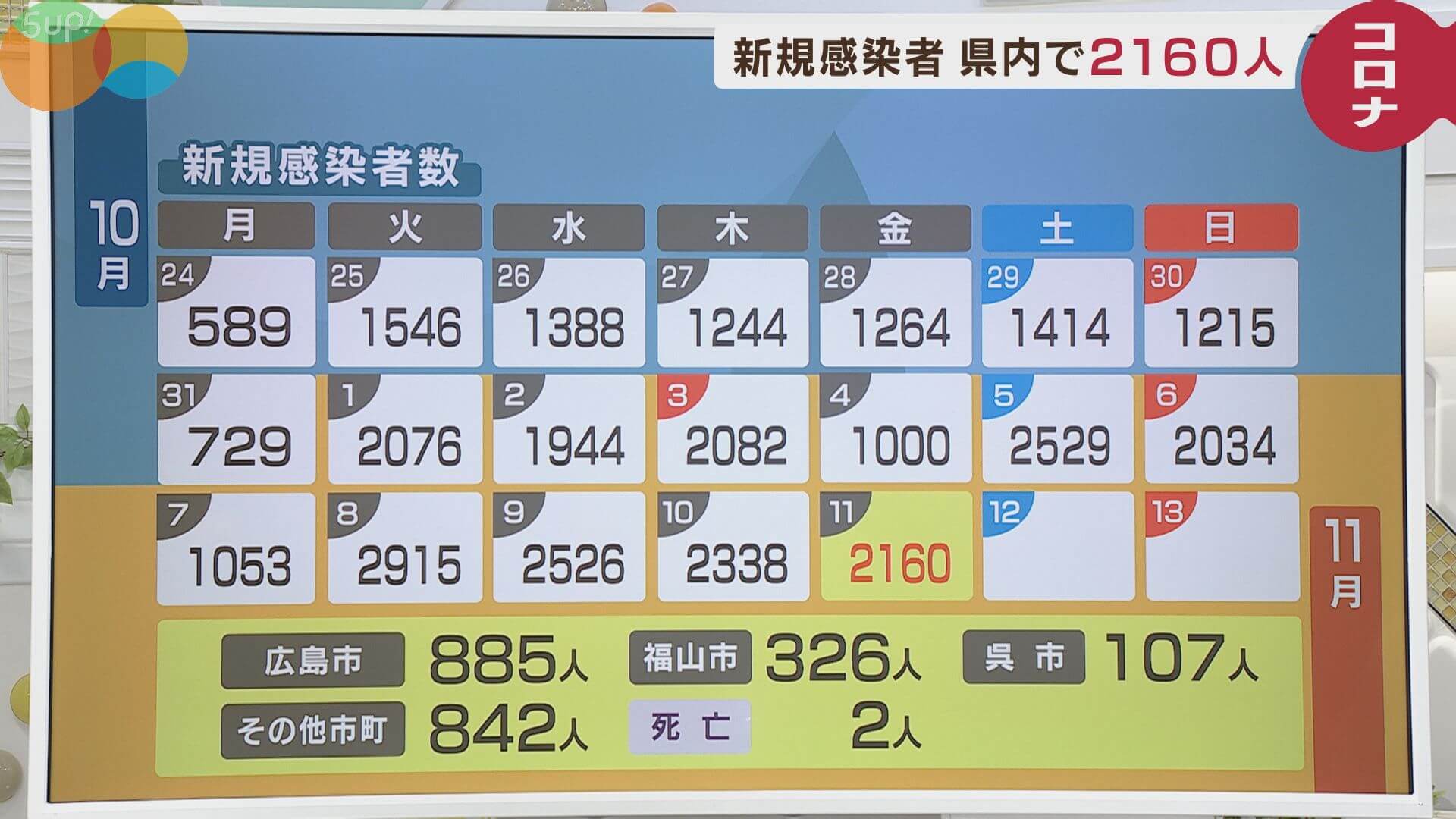 新型コロナ　広島で２１６０人感染　２人死亡　１１日