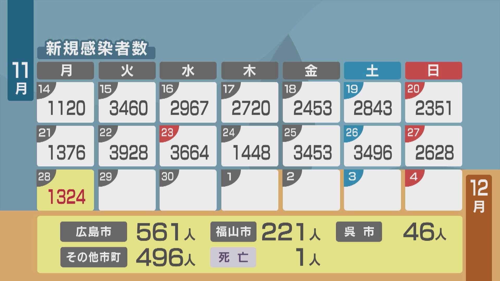 新型コロナ　広島で１３２４人感染　１人死亡　２８日