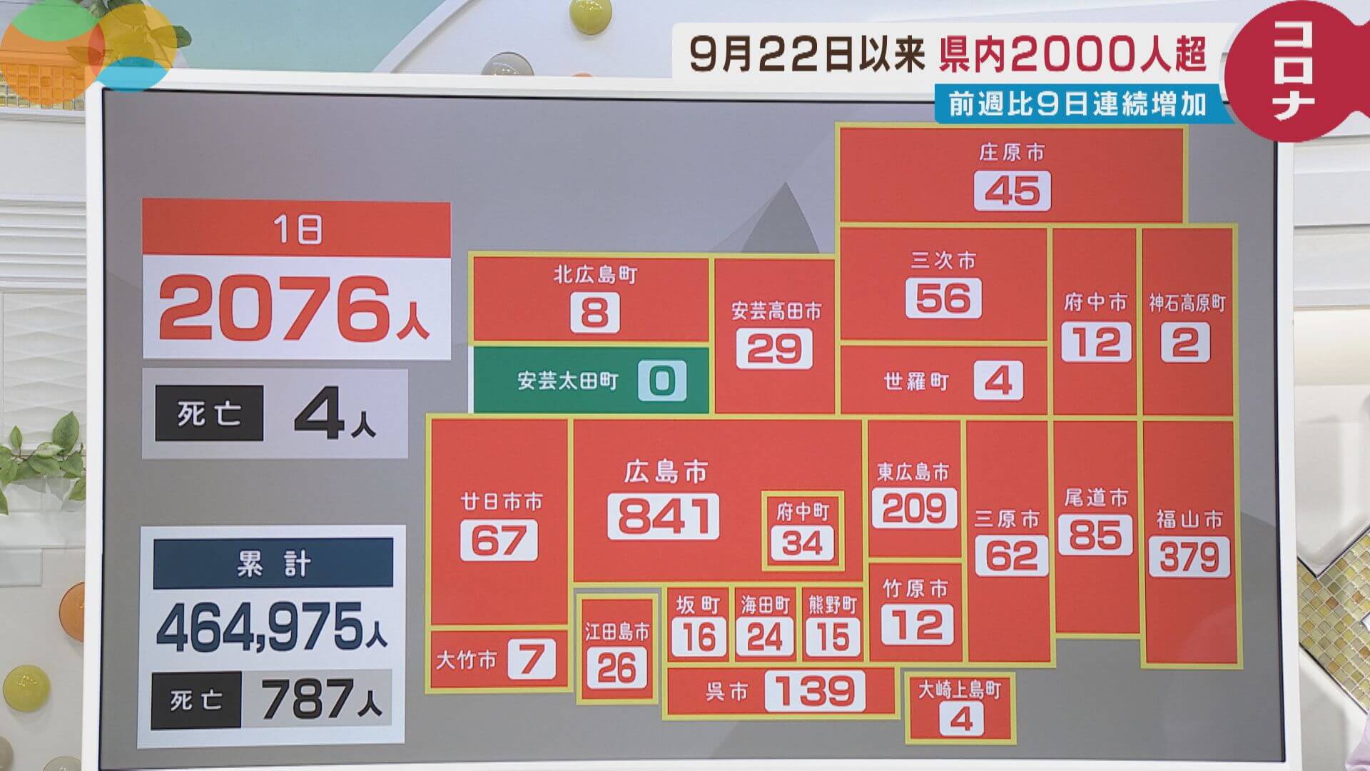 新型コロナ　広島で２０７６人感染　４人死亡　９月２２日以来の２０００人超　１１月１日