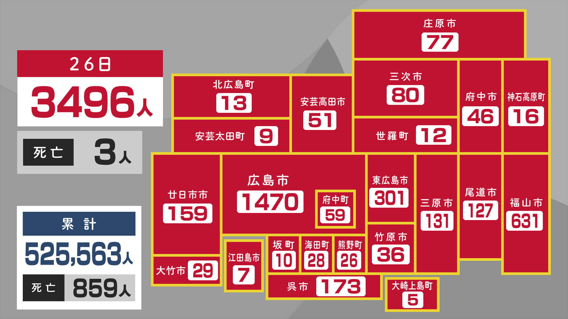 新型コロナ 広島県内新たに３４９６人感染 ３人死亡