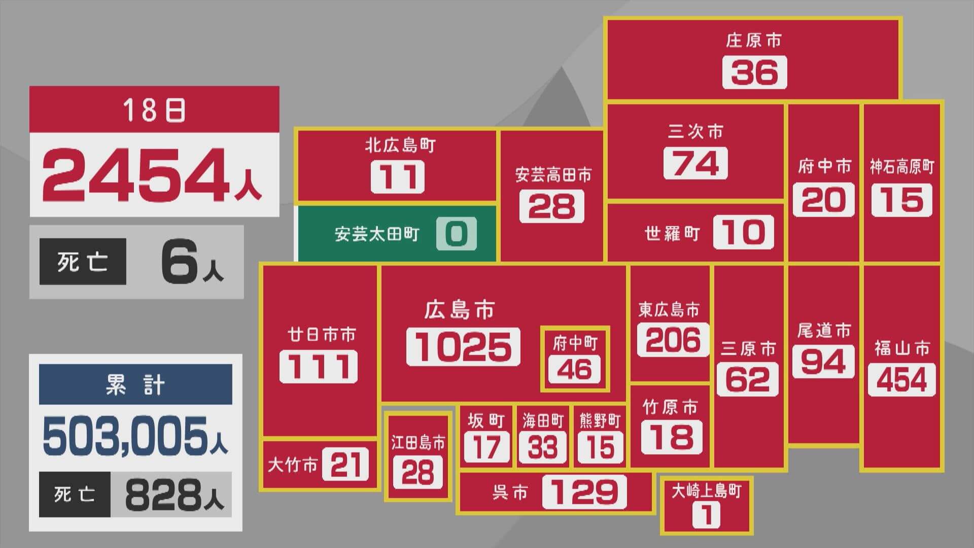 新型コロナ　広島で２４５４人感染　６人死亡　１８日