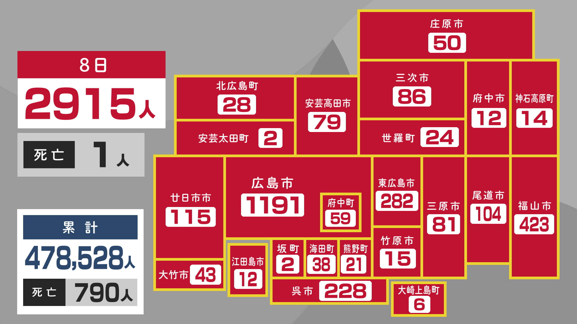 新型コロナ　広島で２９１５人感染　１人死亡　８日