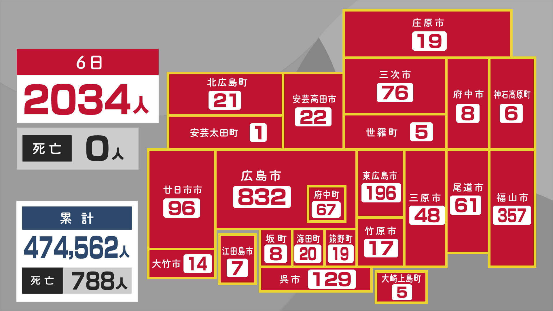 新型コロナ 広島県２０３４人感染　前週から８１９人増　６日