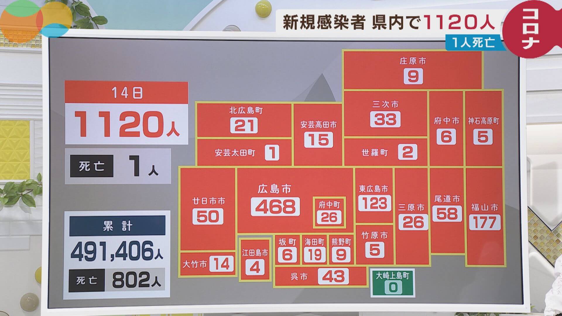 新型コロナ　広島で１１２０人感染　１人死亡　１４日　オミクロン株「ＢＱ．１」「ＸＢＢ」系統初確認