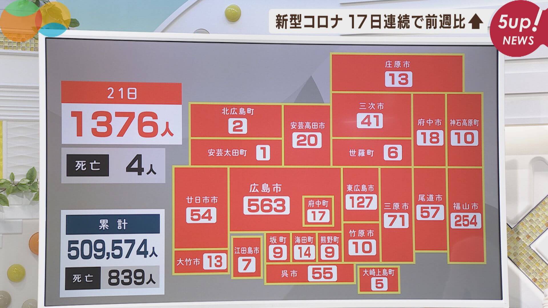 新型コロナ　広島で１３７６人感染　４人死亡　２１日