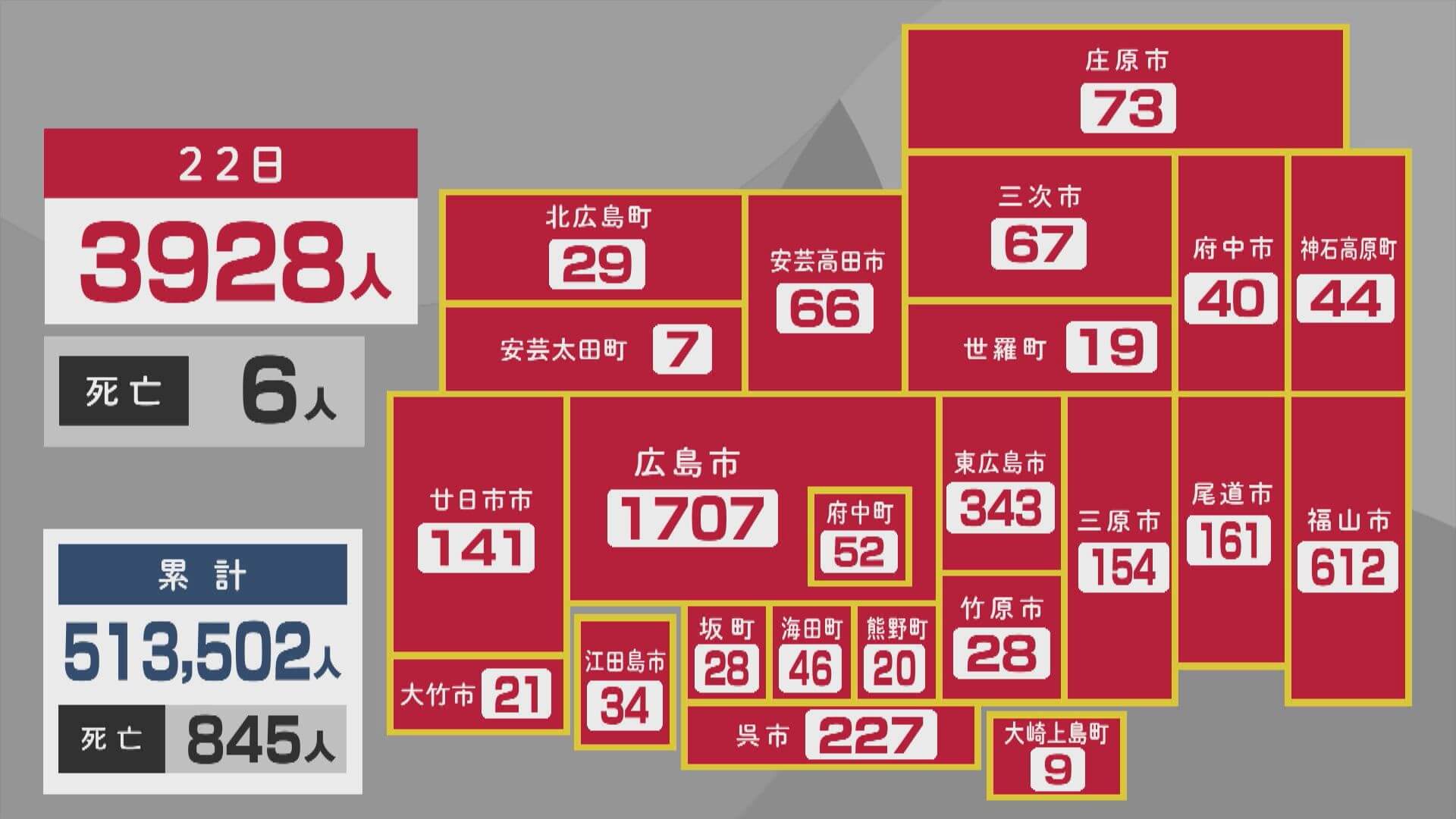 新型コロナ　広島で３９２８人感染　６人死亡　２２日