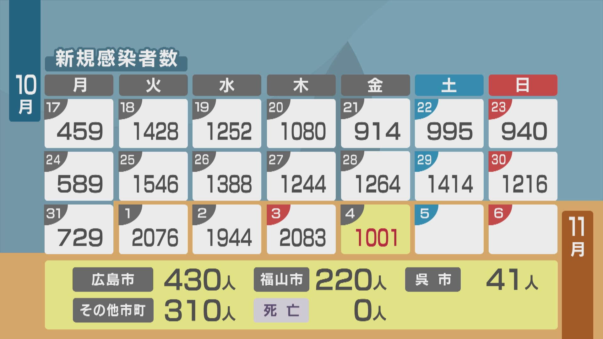 新型コロナ　広島で１００１人感染　４日