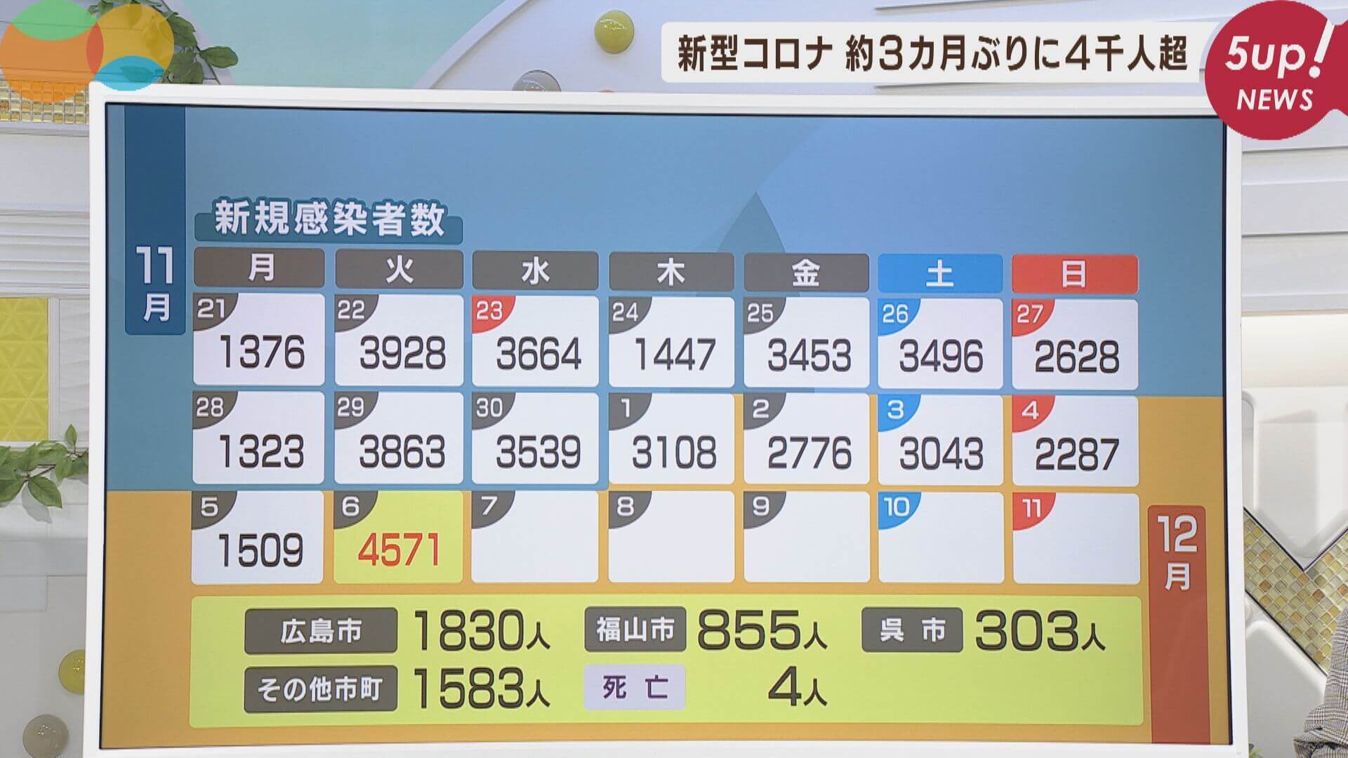 新型コロナ　広島で４５７１人感染　９月２日以来の４０００人超　４人死亡　６日