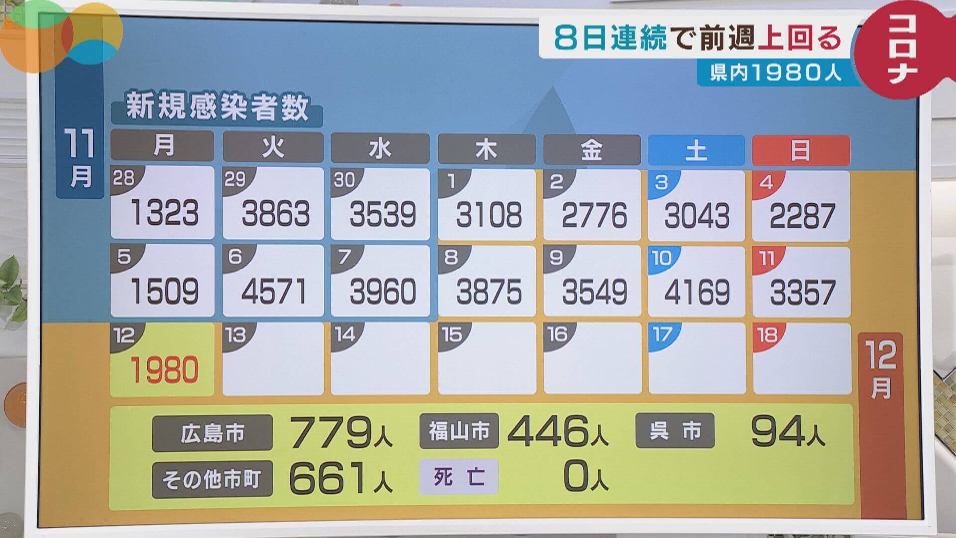 新型コロナ　広島で１９８０人感染　１２日