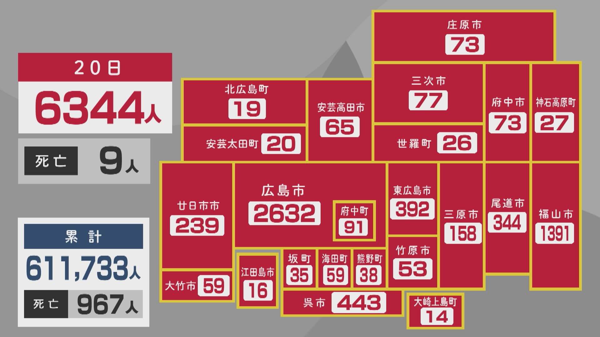 新型コロナ　広島で６３４４人感染　９人死亡　８月２５日以来の６０００人超に　２０日