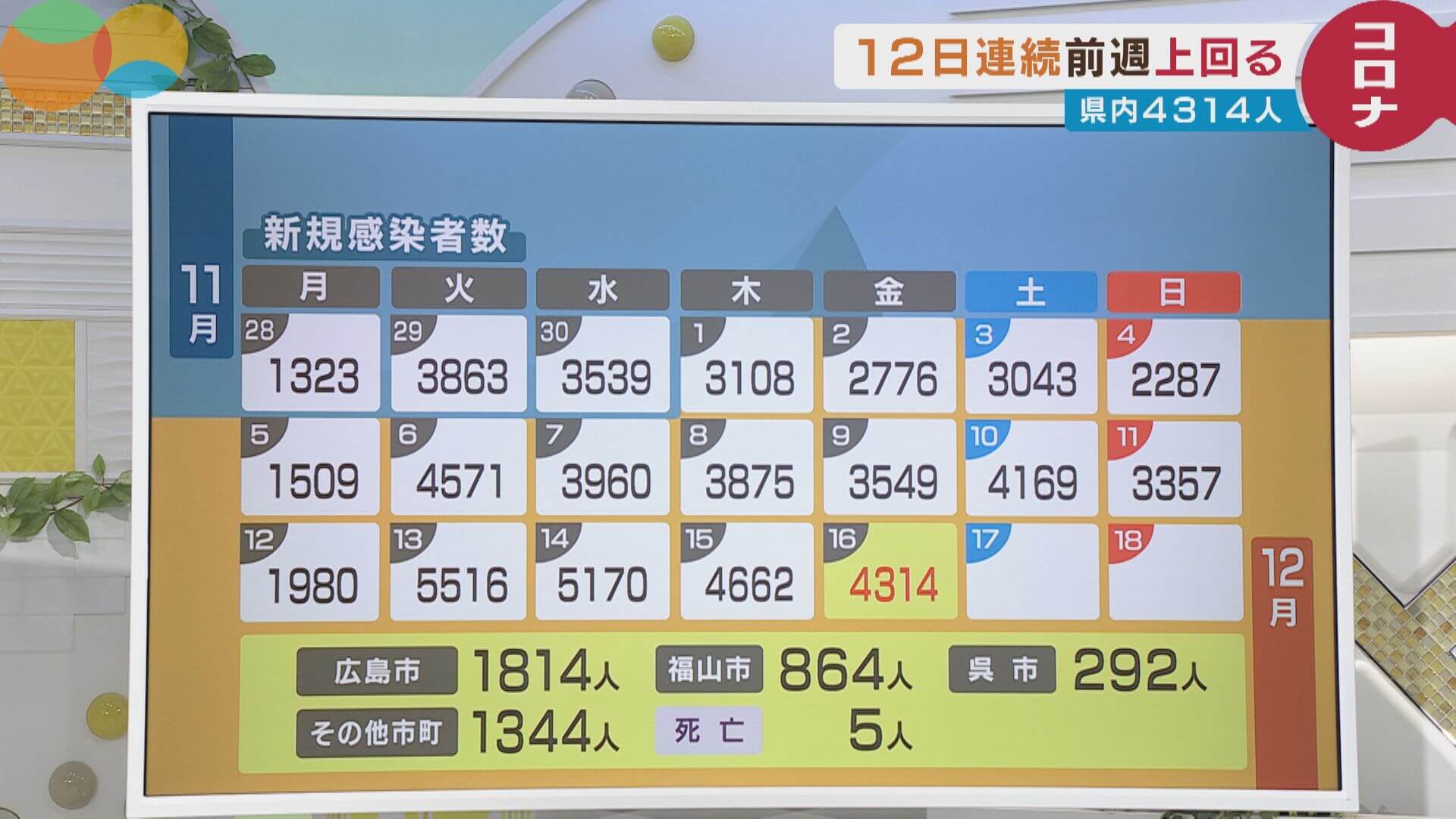 新型コロナ　広島で４３１４人感染　５人死亡　１６日